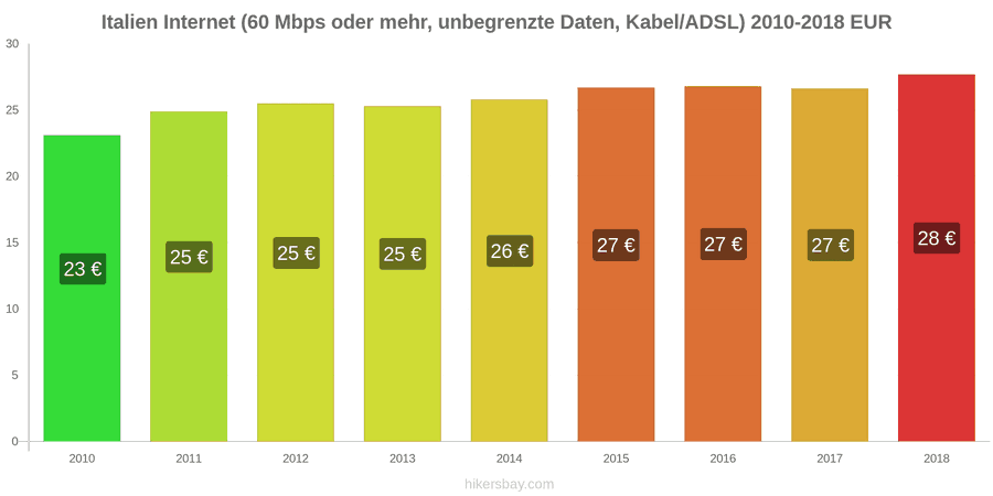 Italien Preisänderungen Internet (60 Mbps oder mehr, unbegrenzte Daten, Kabel/ADSL) hikersbay.com