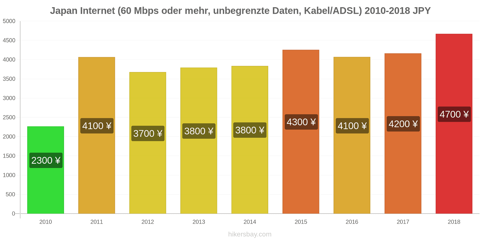 Japan Preisänderungen Internet (60 Mbps oder mehr, unbegrenzte Daten, Kabel/ADSL) hikersbay.com