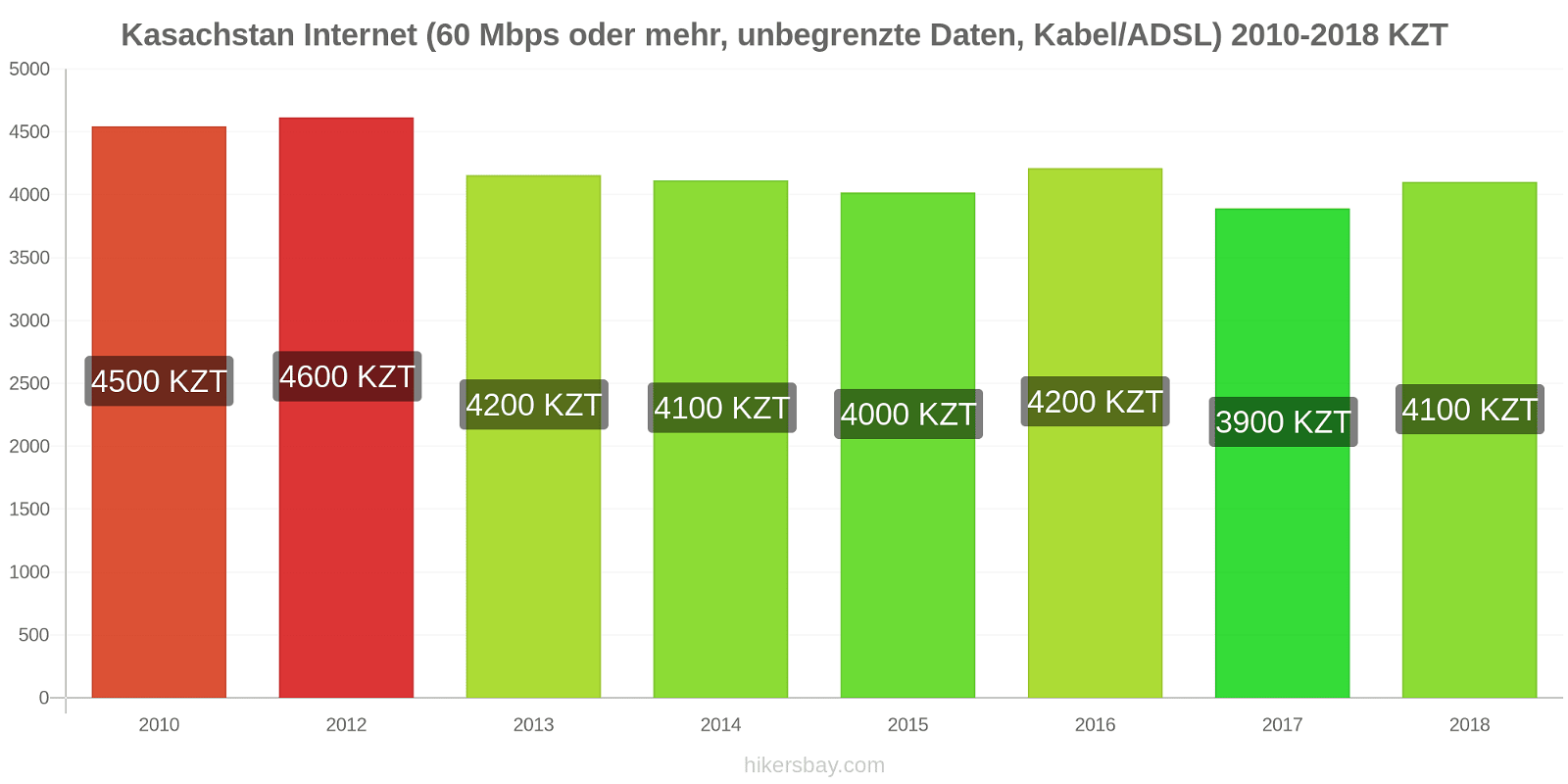 Kasachstan Preisänderungen Internet (60 Mbps oder mehr, unbegrenzte Daten, Kabel/ADSL) hikersbay.com