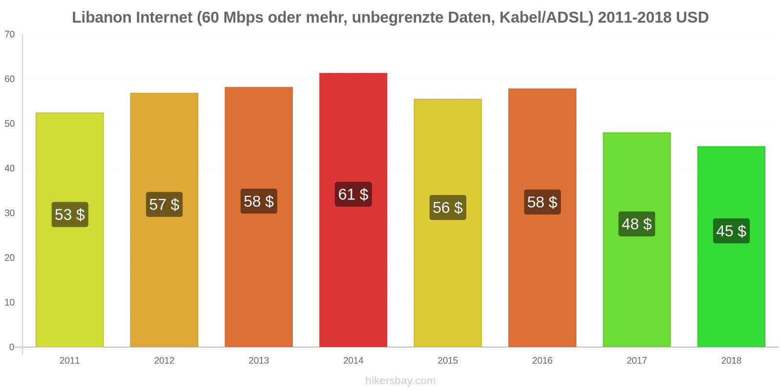 Libanon Preisänderungen Internet (60 Mbps oder mehr, unbegrenzte Daten, Kabel/ADSL) hikersbay.com