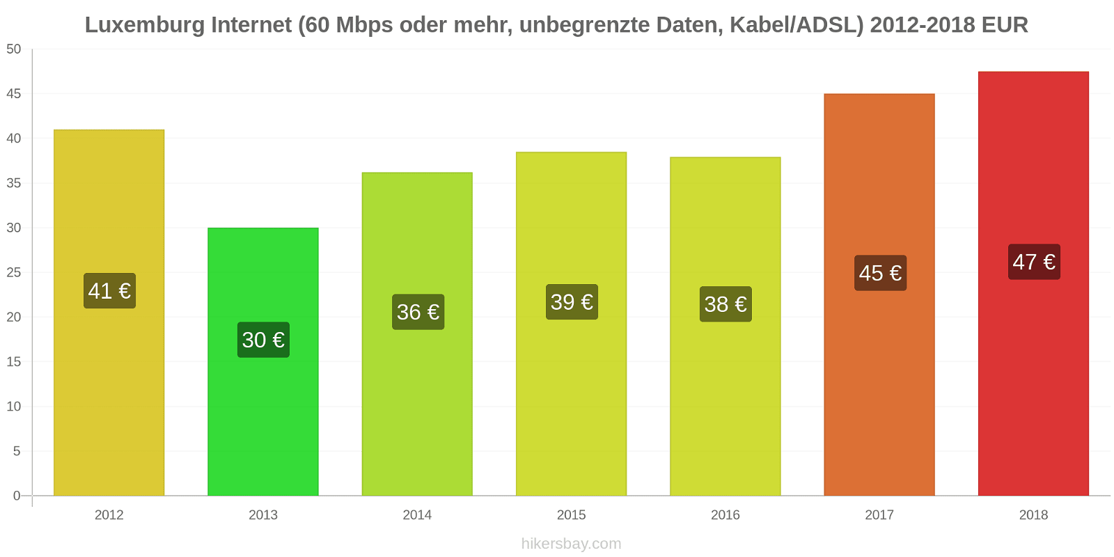 Luxemburg Preisänderungen Internet (60 Mbps oder mehr, unbegrenzte Daten, Kabel/ADSL) hikersbay.com