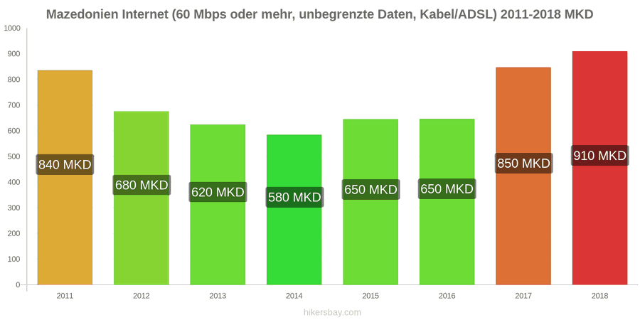 Mazedonien Preisänderungen Internet (60 Mbps oder mehr, unbegrenzte Daten, Kabel/ADSL) hikersbay.com