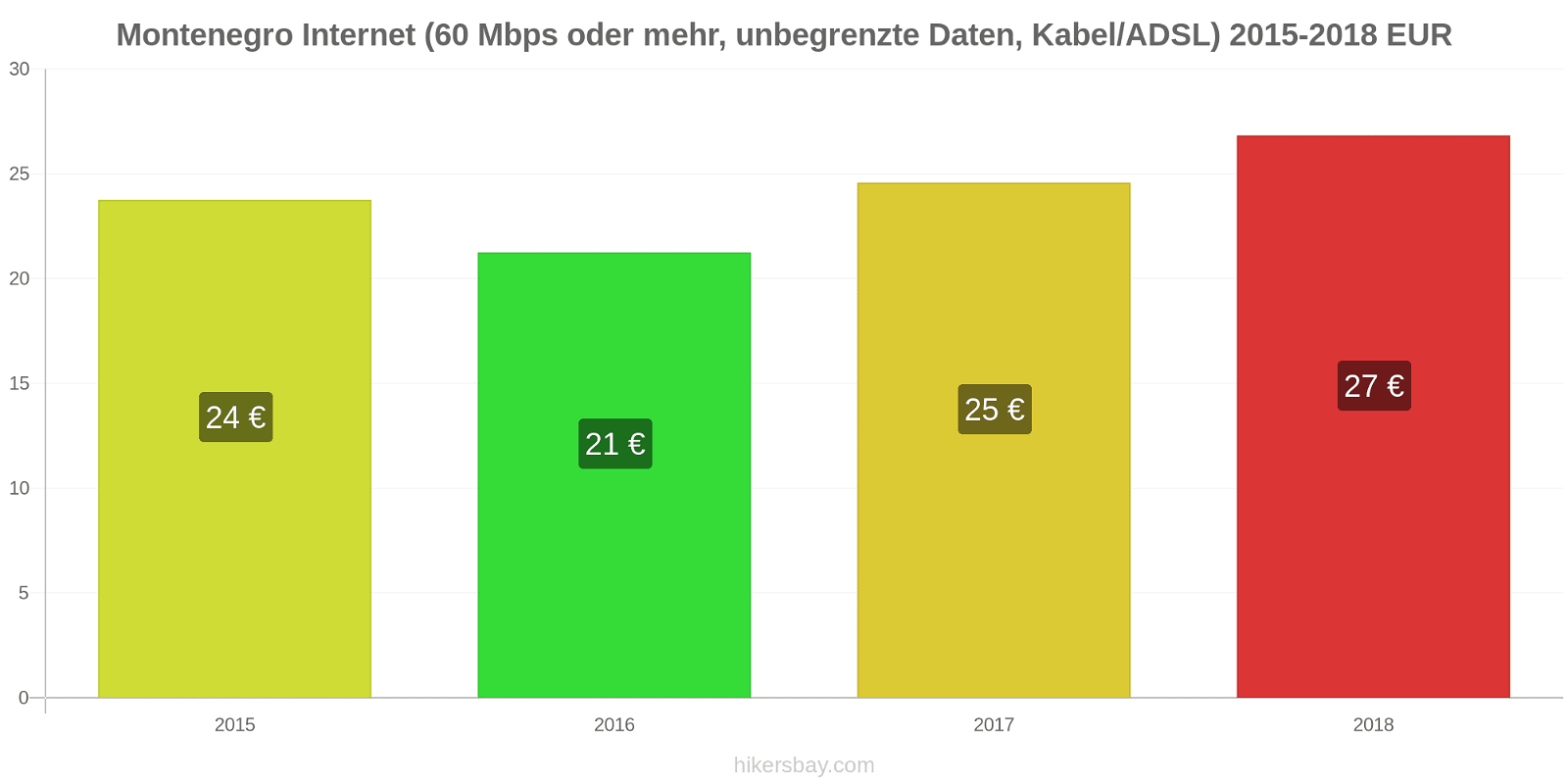 Montenegro Preisänderungen Internet (60 Mbps oder mehr, unbegrenzte Daten, Kabel/ADSL) hikersbay.com