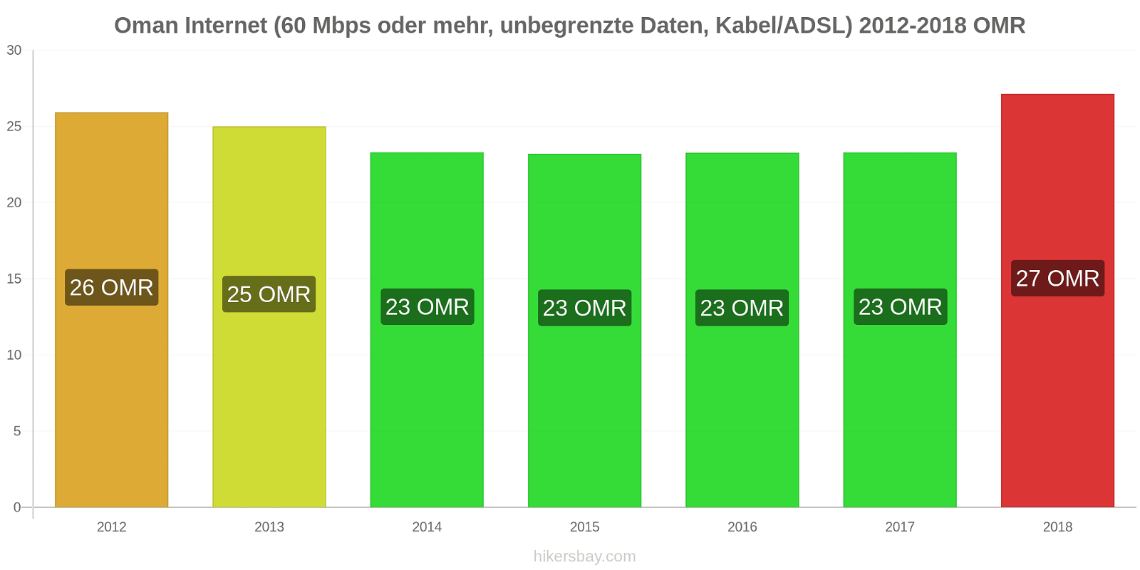 Oman Preisänderungen Internet (60 Mbps oder mehr, unbegrenzte Daten, Kabel/ADSL) hikersbay.com