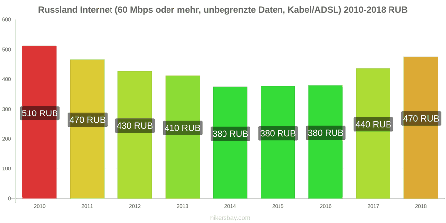 Russland Preisänderungen Internet (60 Mbps oder mehr, unbegrenzte Daten, Kabel/ADSL) hikersbay.com