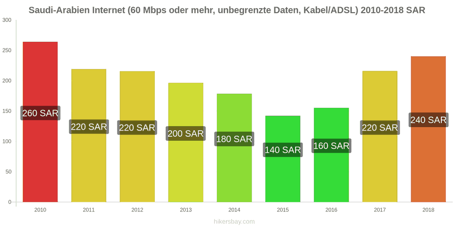 Saudi-Arabien Preisänderungen Internet (60 Mbps oder mehr, unbegrenzte Daten, Kabel/ADSL) hikersbay.com