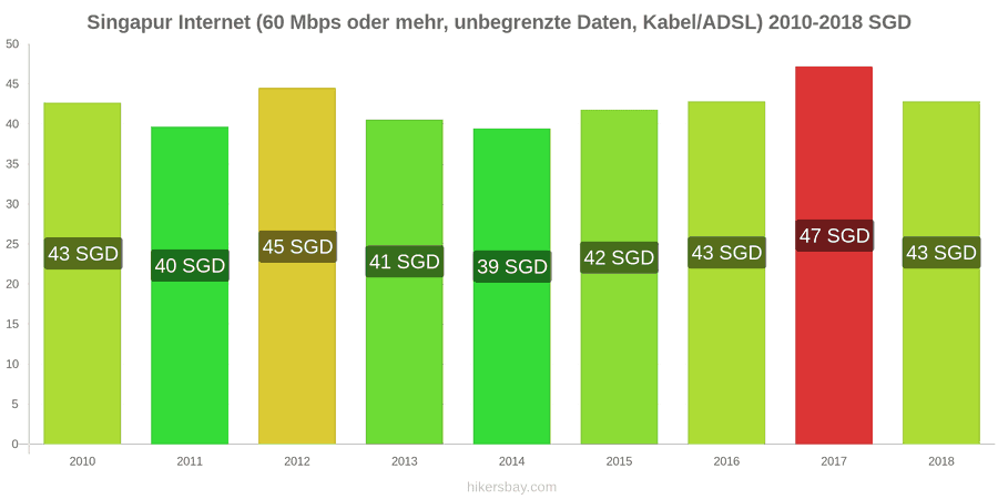 Singapur Preisänderungen Internet (60 Mbps oder mehr, unbegrenzte Daten, Kabel/ADSL) hikersbay.com