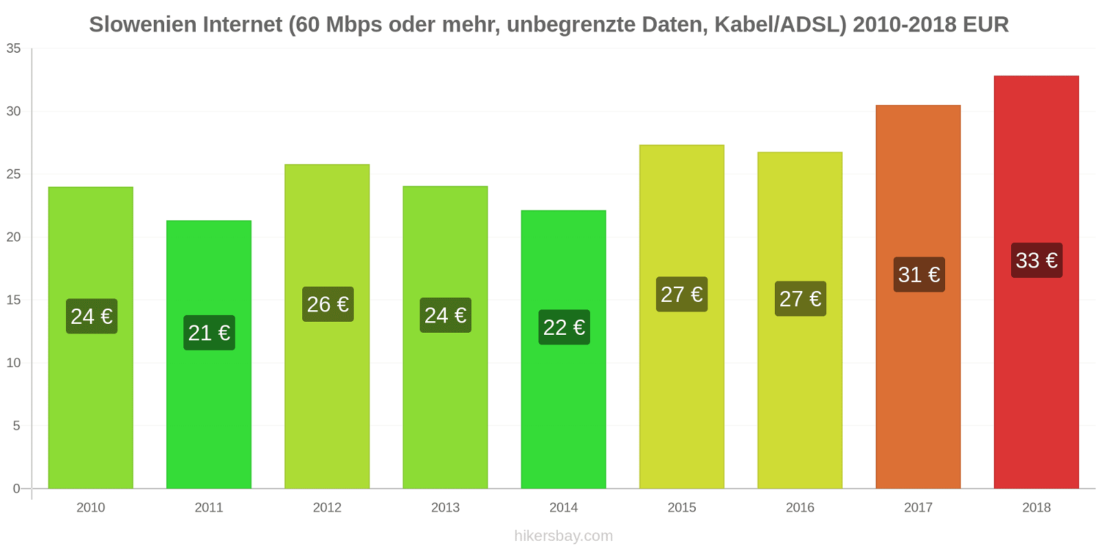 Slowenien Preisänderungen Internet (60 Mbps oder mehr, unbegrenzte Daten, Kabel/ADSL) hikersbay.com