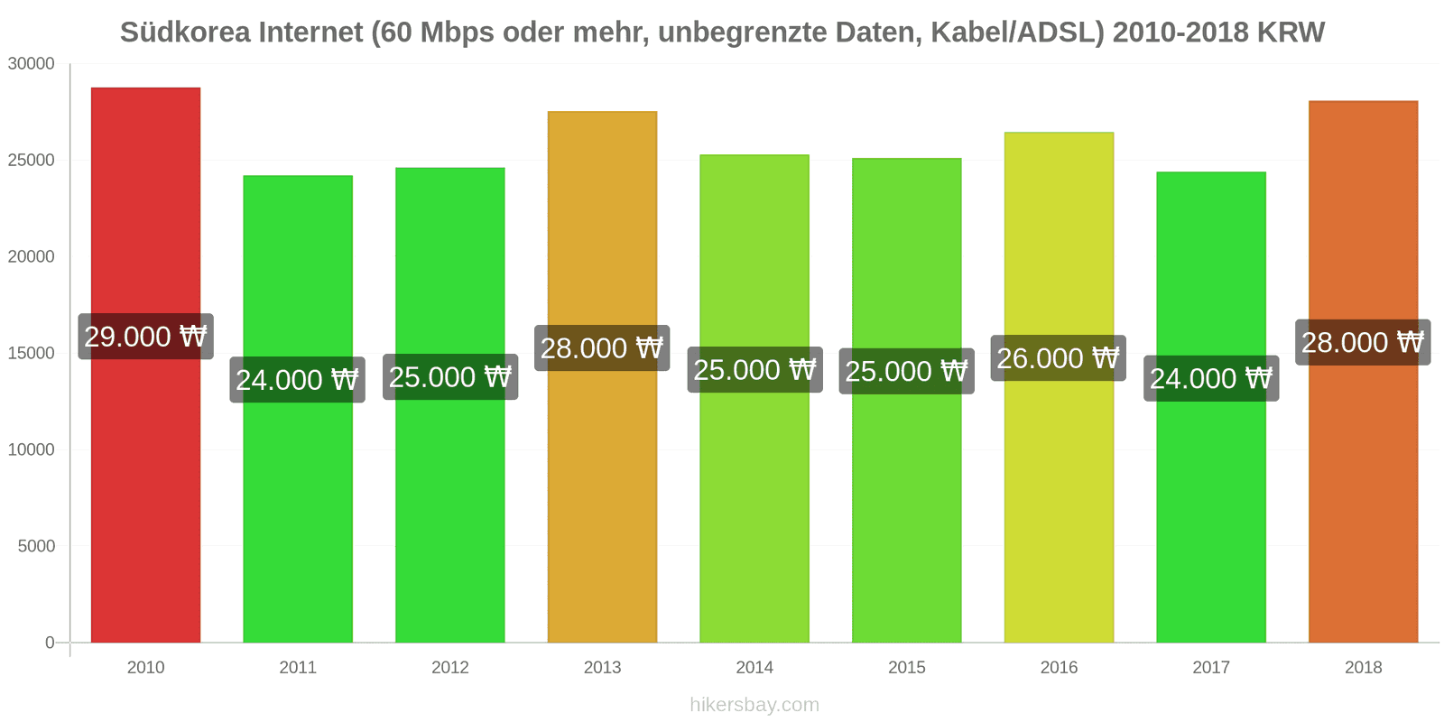 Südkorea Preisänderungen Internet (60 Mbps oder mehr, unbegrenzte Daten, Kabel/ADSL) hikersbay.com