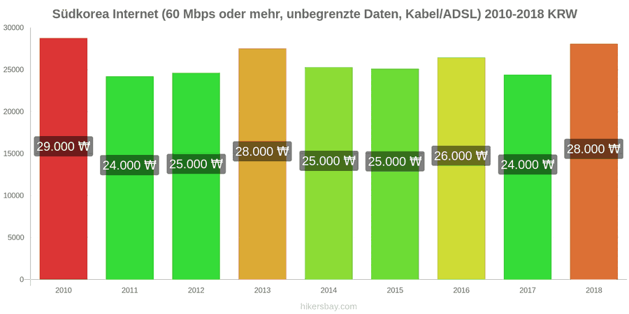 Südkorea Preisänderungen Internet (60 Mbps oder mehr, unbegrenzte Daten, Kabel/ADSL) hikersbay.com