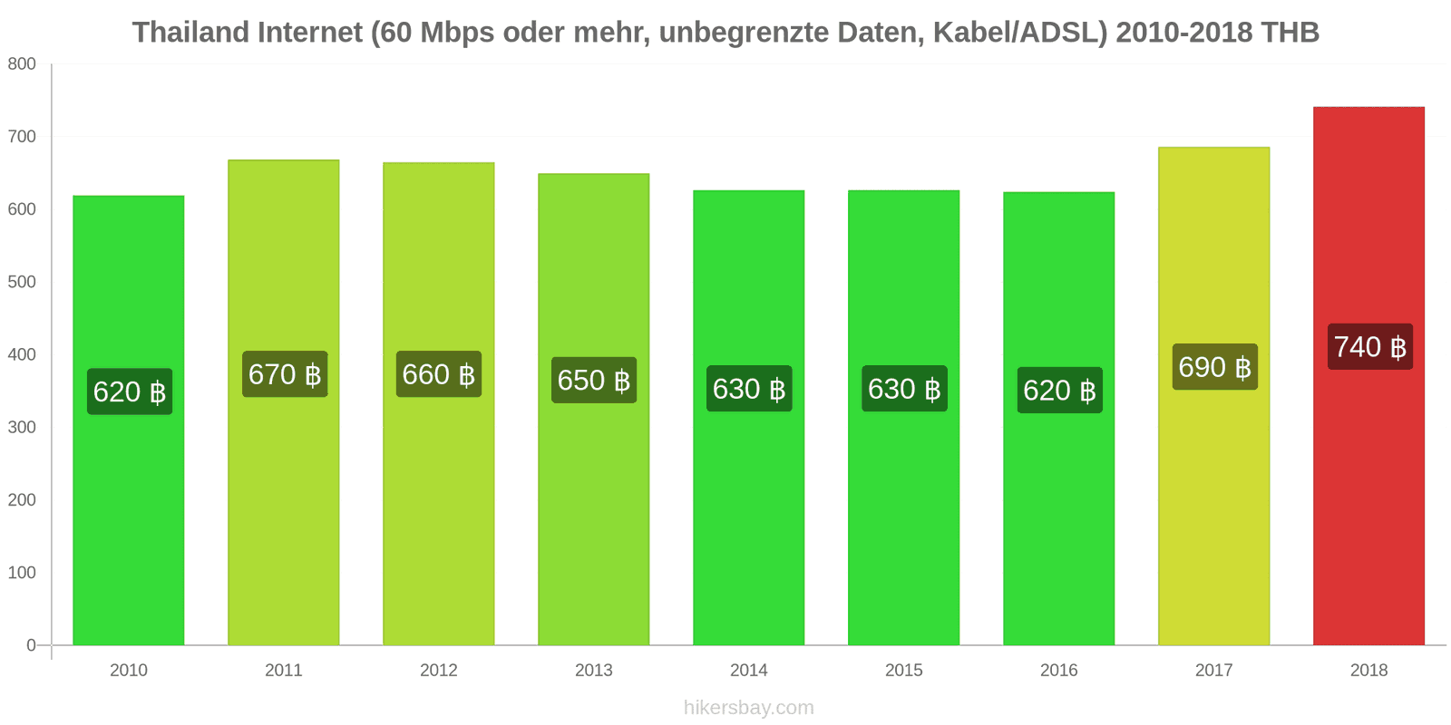 Thailand Preisänderungen Internet (60 Mbps oder mehr, unbegrenzte Daten, Kabel/ADSL) hikersbay.com