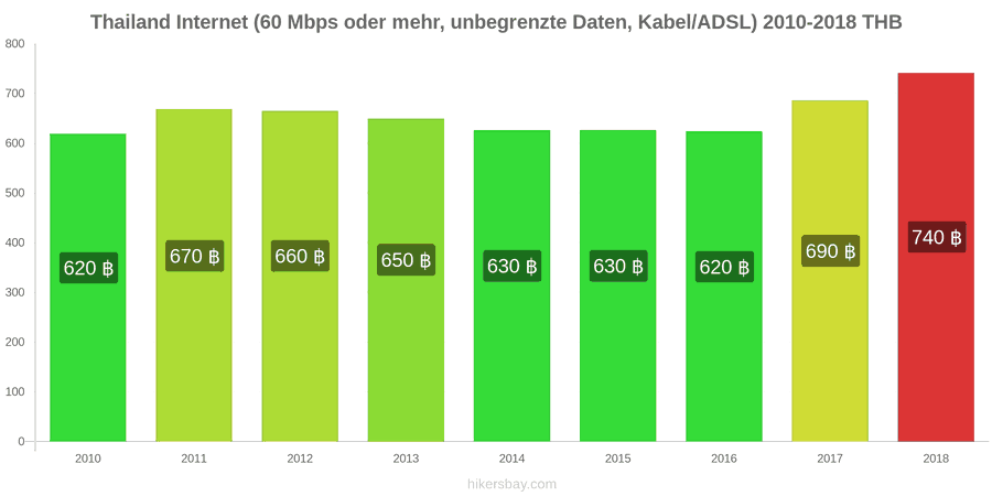 Thailand Preisänderungen Internet (60 Mbps oder mehr, unbegrenzte Daten, Kabel/ADSL) hikersbay.com