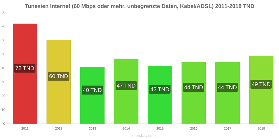 Tunesien Preisänderungen Internet (60 Mbps oder mehr, unbegrenzte Daten, Kabel/ADSL) hikersbay.com