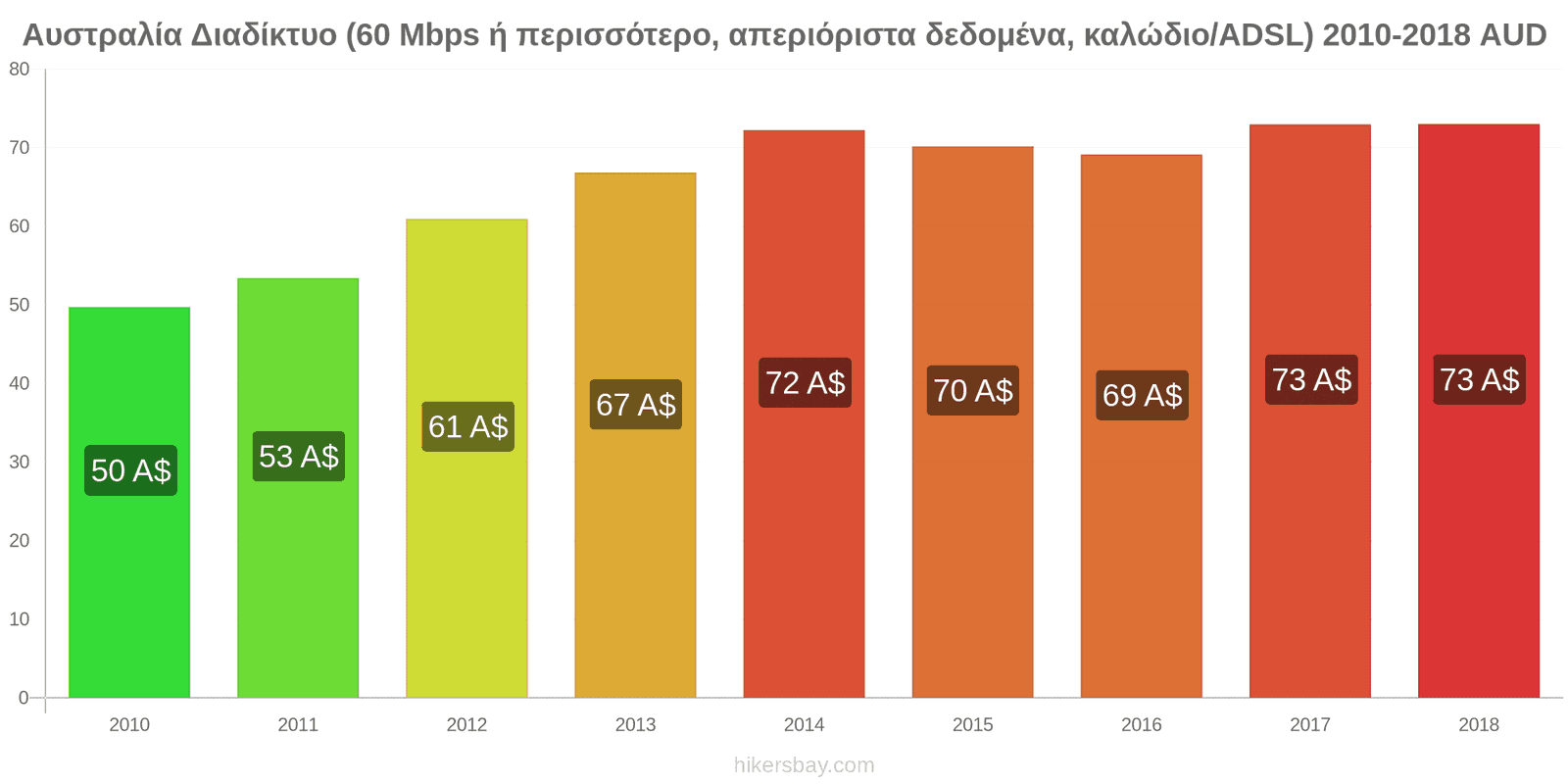 Αυστραλία αλλαγές τιμών Ίντερνετ (60 Mbps ή περισσότερο, απεριόριστα δεδομένα, καλώδιο/ADSL) hikersbay.com