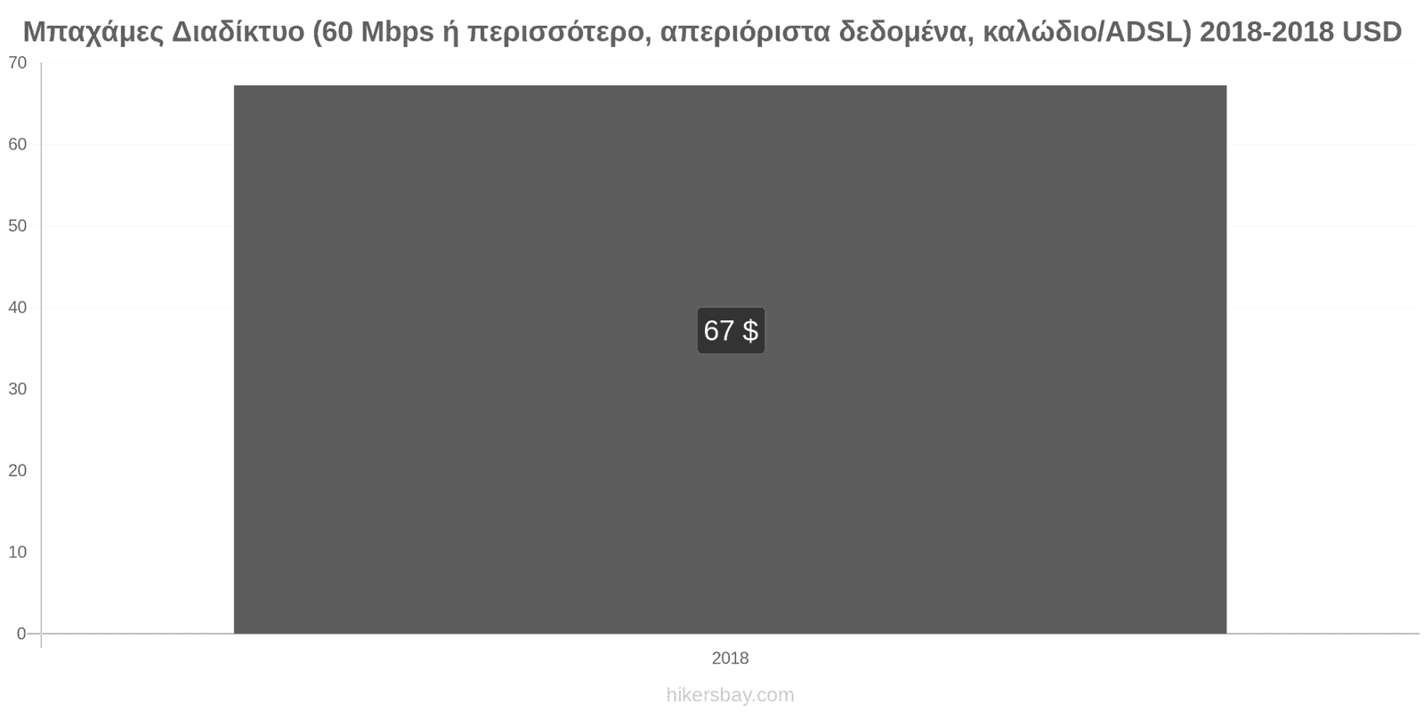 Μπαχάμες αλλαγές τιμών Ίντερνετ (60 Mbps ή περισσότερο, απεριόριστα δεδομένα, καλώδιο/ADSL) hikersbay.com