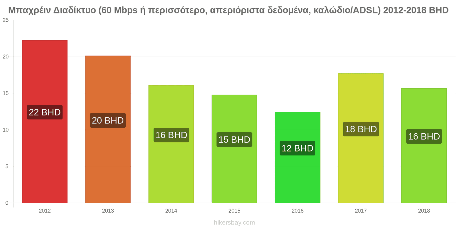 Μπαχρέιν αλλαγές τιμών Ίντερνετ (60 Mbps ή περισσότερο, απεριόριστα δεδομένα, καλώδιο/ADSL) hikersbay.com