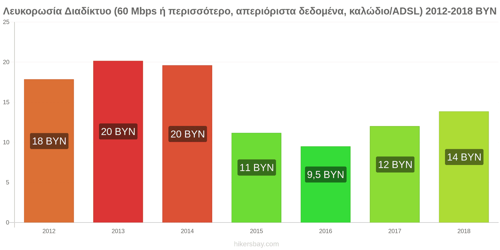 Λευκορωσία αλλαγές τιμών Ίντερνετ (60 Mbps ή περισσότερο, απεριόριστα δεδομένα, καλώδιο/ADSL) hikersbay.com