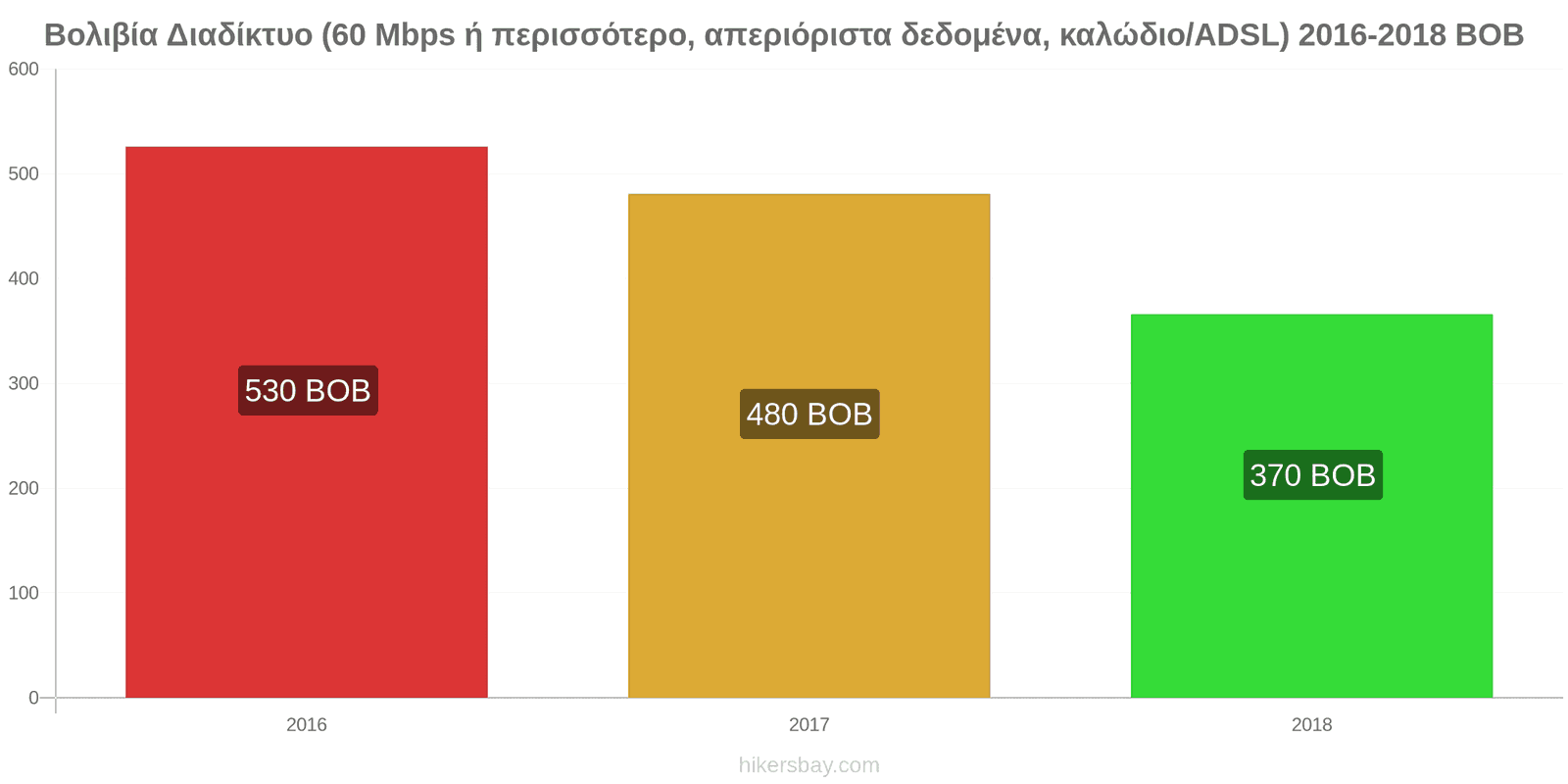 Βολιβία αλλαγές τιμών Ίντερνετ (60 Mbps ή περισσότερο, απεριόριστα δεδομένα, καλώδιο/ADSL) hikersbay.com