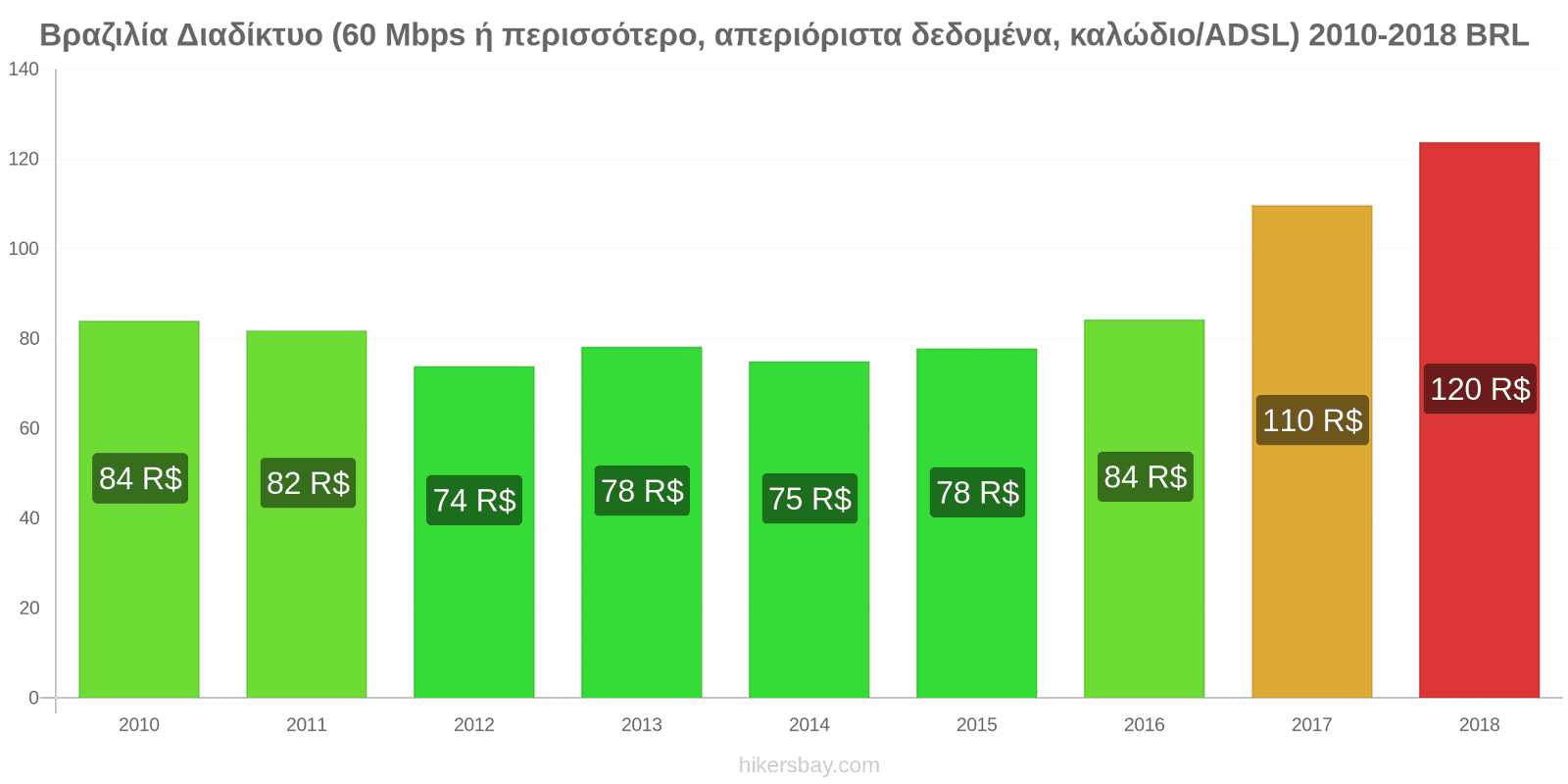 Βραζιλία αλλαγές τιμών Ίντερνετ (60 Mbps ή περισσότερο, απεριόριστα δεδομένα, καλώδιο/ADSL) hikersbay.com