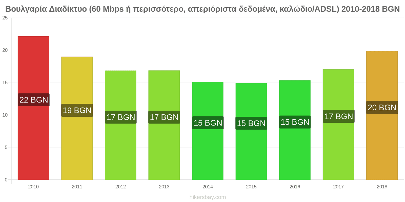 Βουλγαρία αλλαγές τιμών Διαδίκτυο (60 Mbps ή περισσότερο, απεριόριστα δεδομένα, καλώδιο/ADSL) hikersbay.com