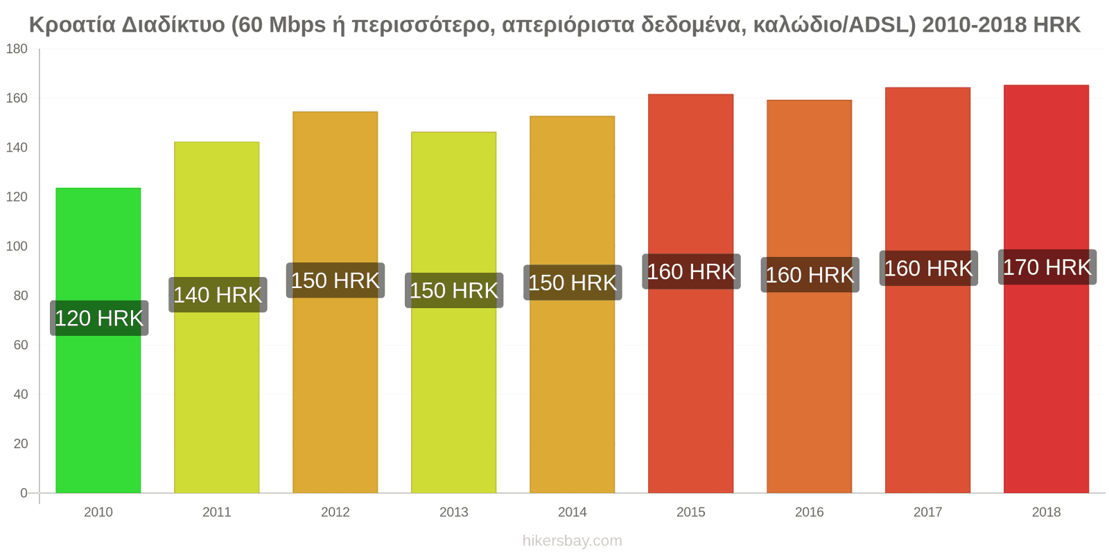 Κροατία αλλαγές τιμών Ίντερνετ (60 Mbps ή περισσότερο, απεριόριστα δεδομένα, καλώδιο/ADSL) hikersbay.com