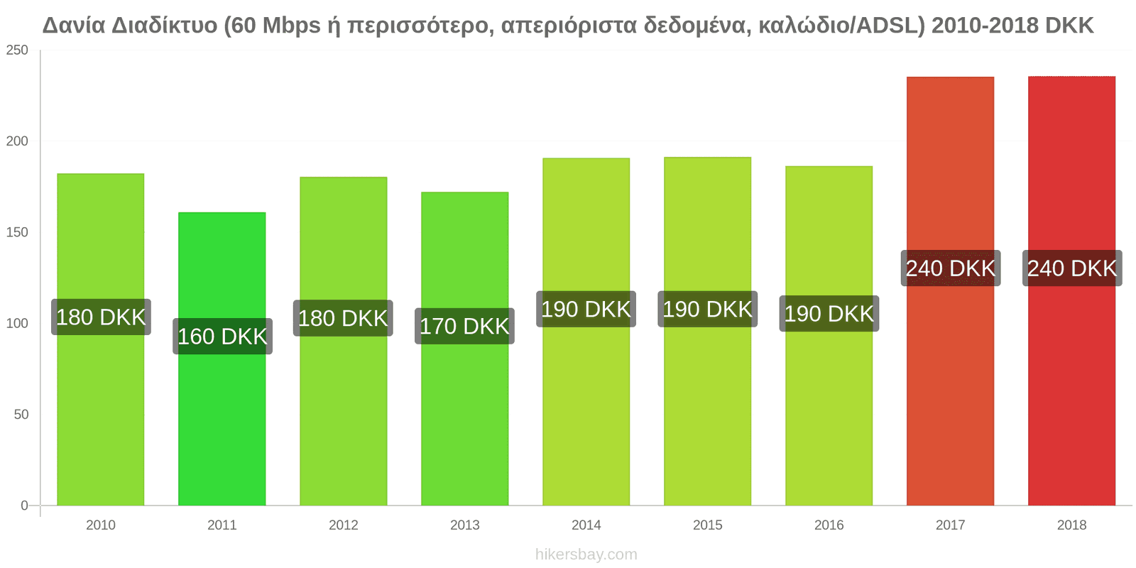 Δανία αλλαγές τιμών Ίντερνετ (60 Mbps ή περισσότερο, απεριόριστα δεδομένα, καλώδιο/ADSL) hikersbay.com