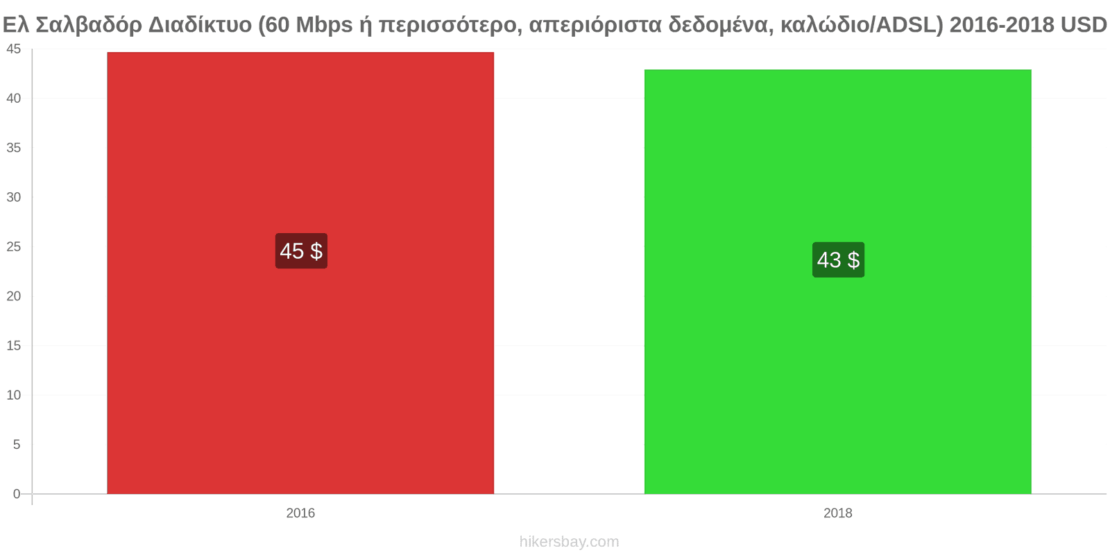 Ελ Σαλβαδόρ αλλαγές τιμών Ίντερνετ (60 Mbps ή περισσότερο, απεριόριστα δεδομένα, καλώδιο/ADSL) hikersbay.com