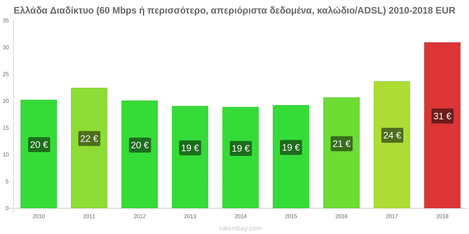 Ελλάδα αλλαγές τιμών Ίντερνετ (60 Mbps ή περισσότερο, απεριόριστα δεδομένα, καλώδιο/ADSL) hikersbay.com