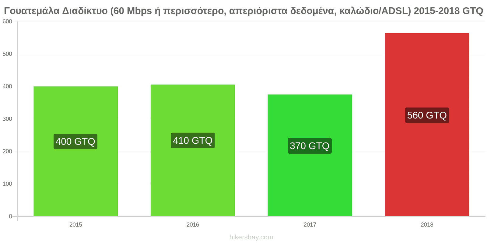 Γουατεμάλα αλλαγές τιμών Ίντερνετ (60 Mbps ή περισσότερο, απεριόριστα δεδομένα, καλώδιο/ADSL) hikersbay.com