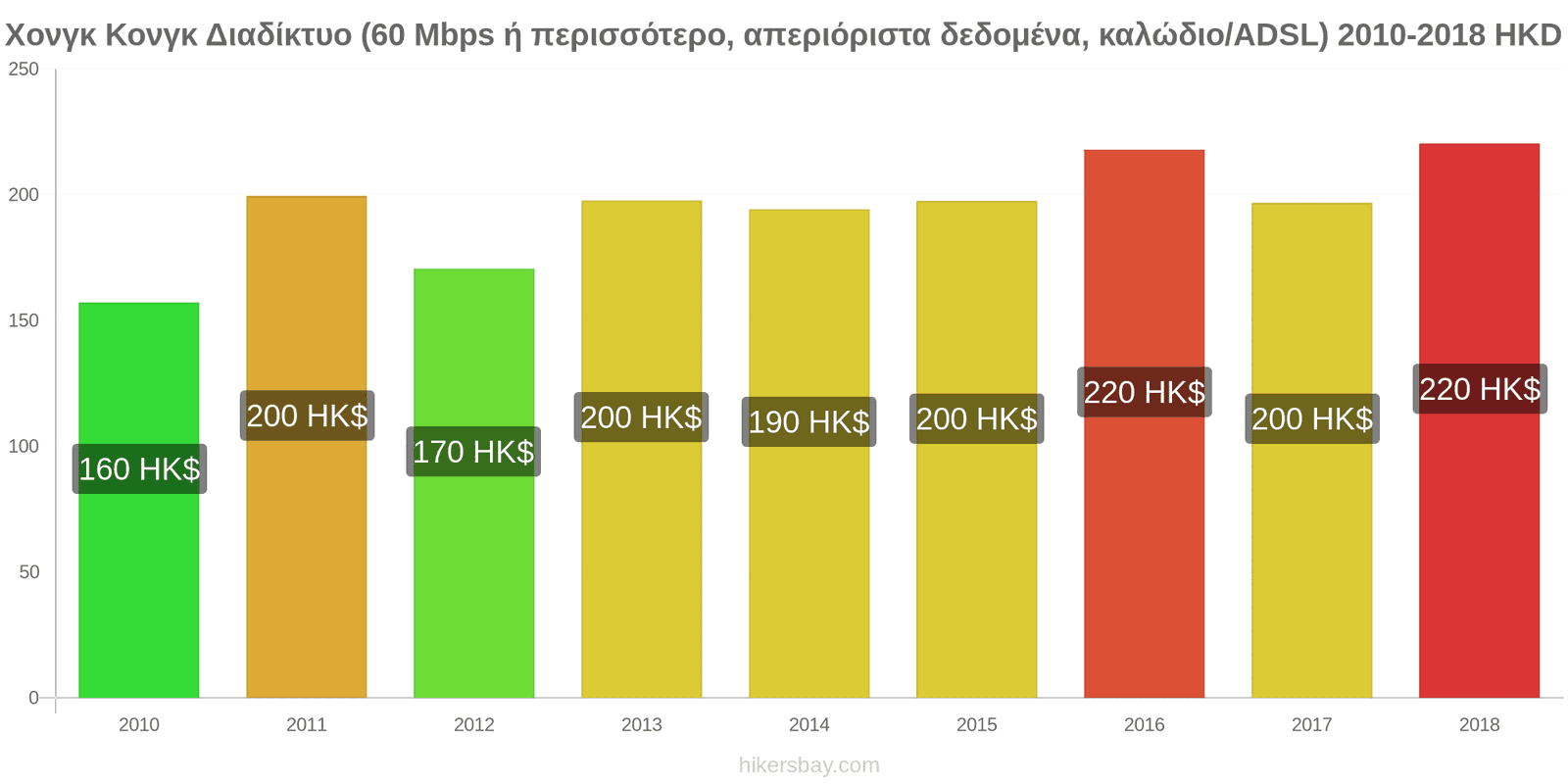 Χονγκ Κονγκ αλλαγές τιμών Ίντερνετ (60 Mbps ή περισσότερο, απεριόριστα δεδομένα, καλώδιο/ADSL) hikersbay.com