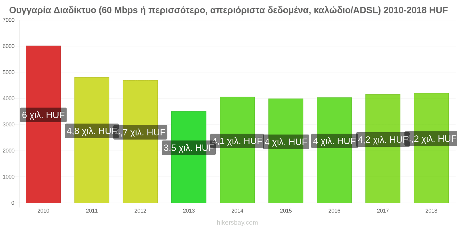 Ουγγαρία αλλαγές τιμών Διαδίκτυο (60 Mbps ή περισσότερο, απεριόριστα δεδομένα, καλώδιο/ADSL) hikersbay.com