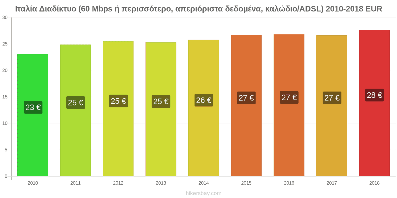 Ιταλία αλλαγές τιμών Ίντερνετ (60 Mbps ή περισσότερο, απεριόριστα δεδομένα, καλώδιο/ADSL) hikersbay.com