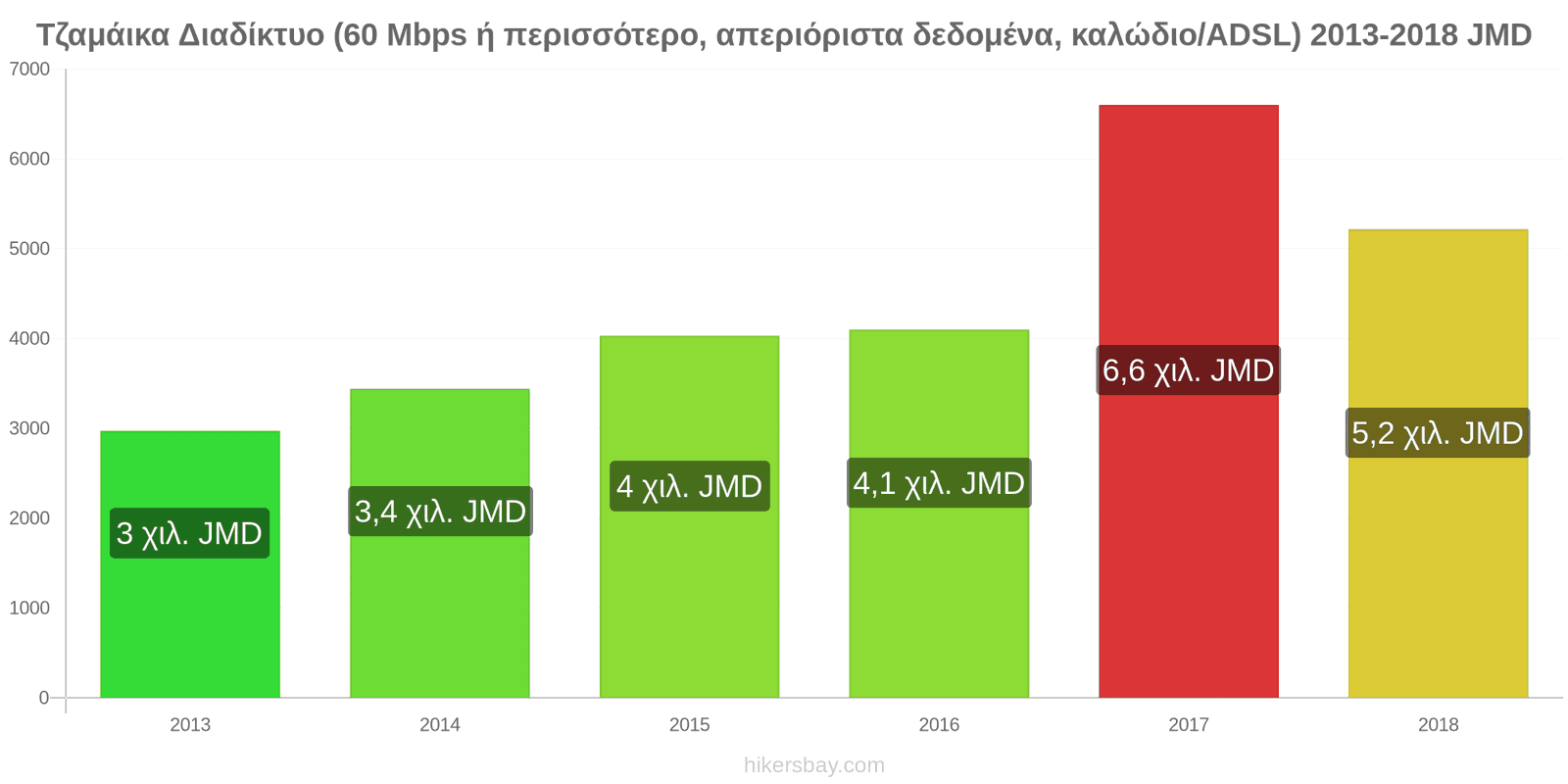 Τζαμάικα αλλαγές τιμών Ίντερνετ (60 Mbps ή περισσότερο, απεριόριστα δεδομένα, καλώδιο/ADSL) hikersbay.com