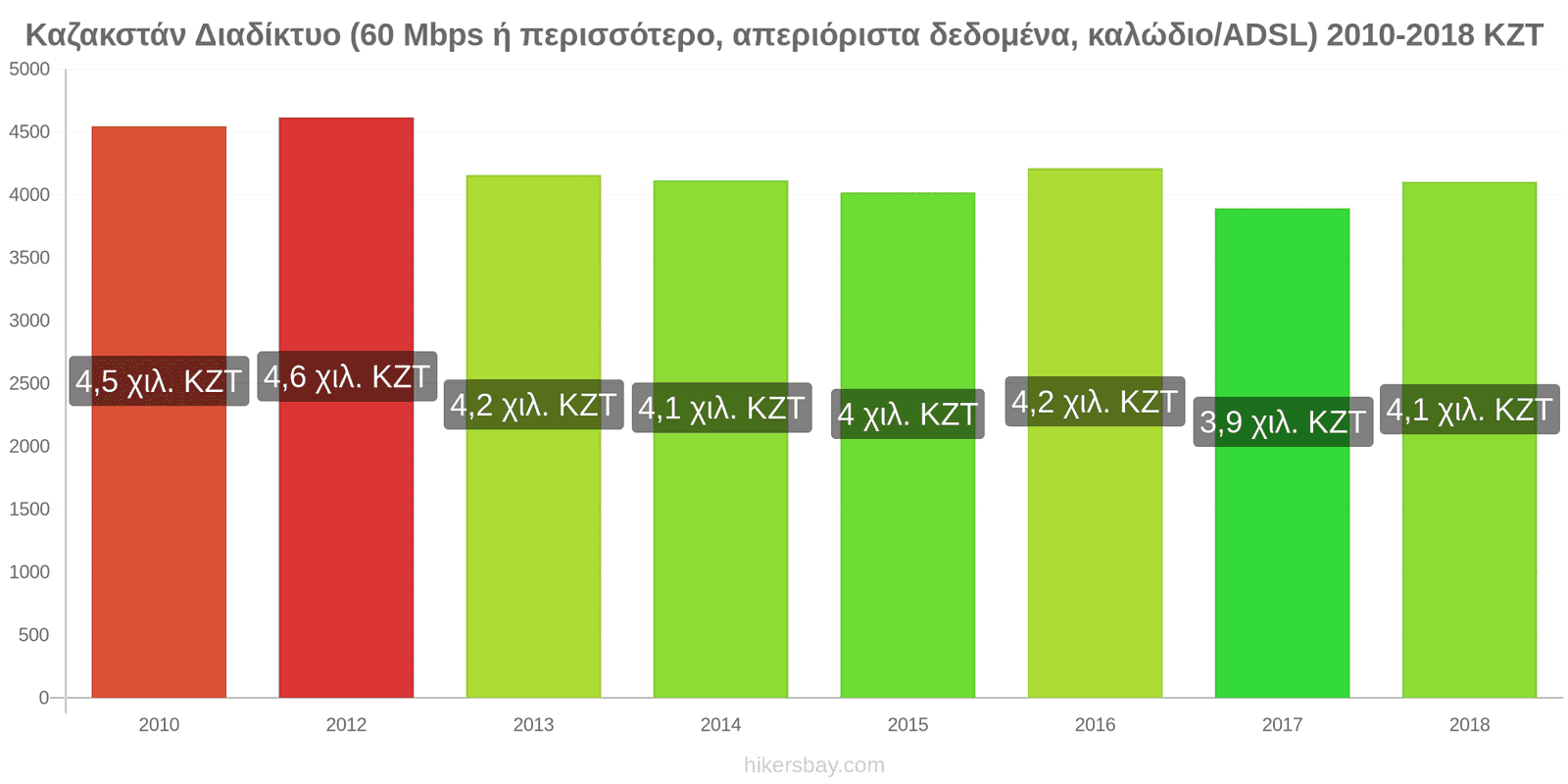 Καζακστάν αλλαγές τιμών Ίντερνετ (60 Mbps ή περισσότερο, απεριόριστα δεδομένα, καλώδιο/ADSL) hikersbay.com