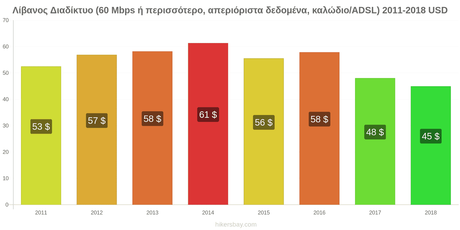 Λίβανος αλλαγές τιμών Ίντερνετ (60 Mbps ή περισσότερο, απεριόριστα δεδομένα, καλώδιο/ADSL) hikersbay.com