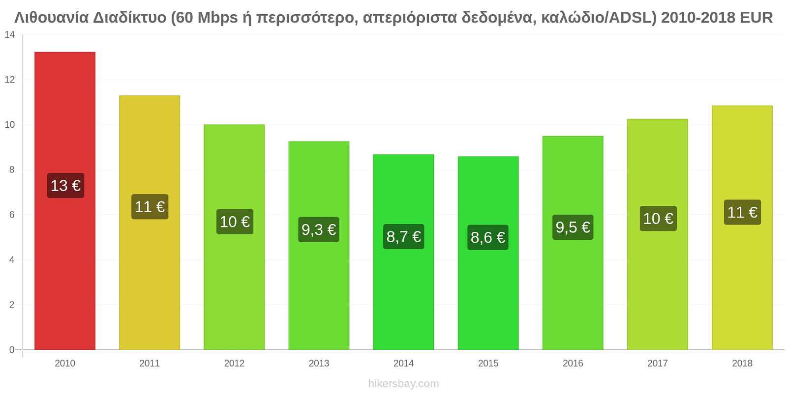 Λιθουανία αλλαγές τιμών Διαδίκτυο (60 Mbps ή περισσότερο, απεριόριστα δεδομένα, καλώδιο/ADSL) hikersbay.com
