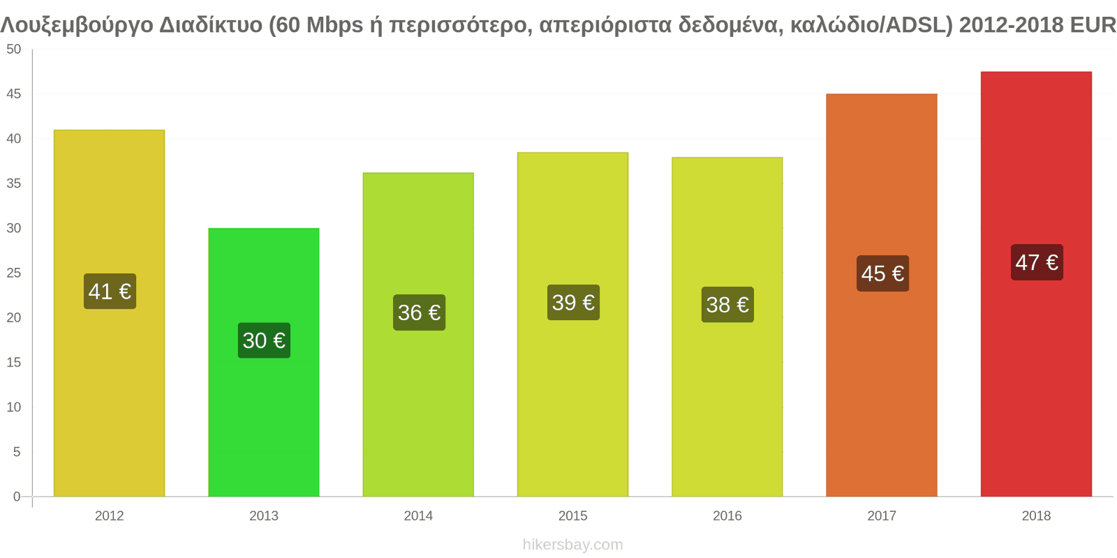 Λουξεμβούργο αλλαγές τιμών Ίντερνετ (60 Mbps ή περισσότερο, απεριόριστα δεδομένα, καλώδιο/ADSL) hikersbay.com