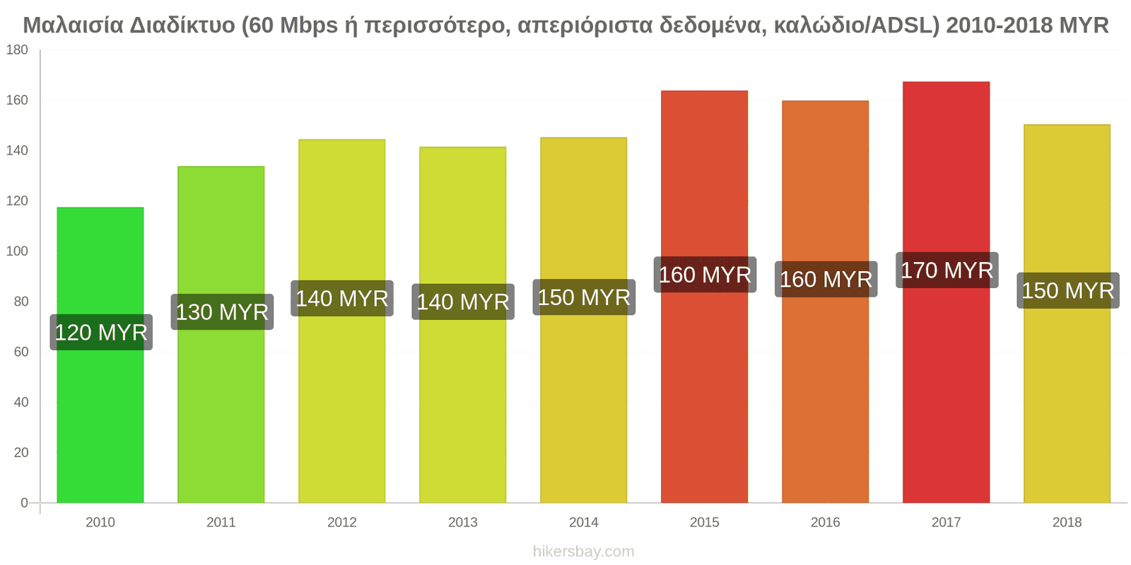 Μαλαισία αλλαγές τιμών Ίντερνετ (60 Mbps ή περισσότερο, απεριόριστα δεδομένα, καλώδιο/ADSL) hikersbay.com