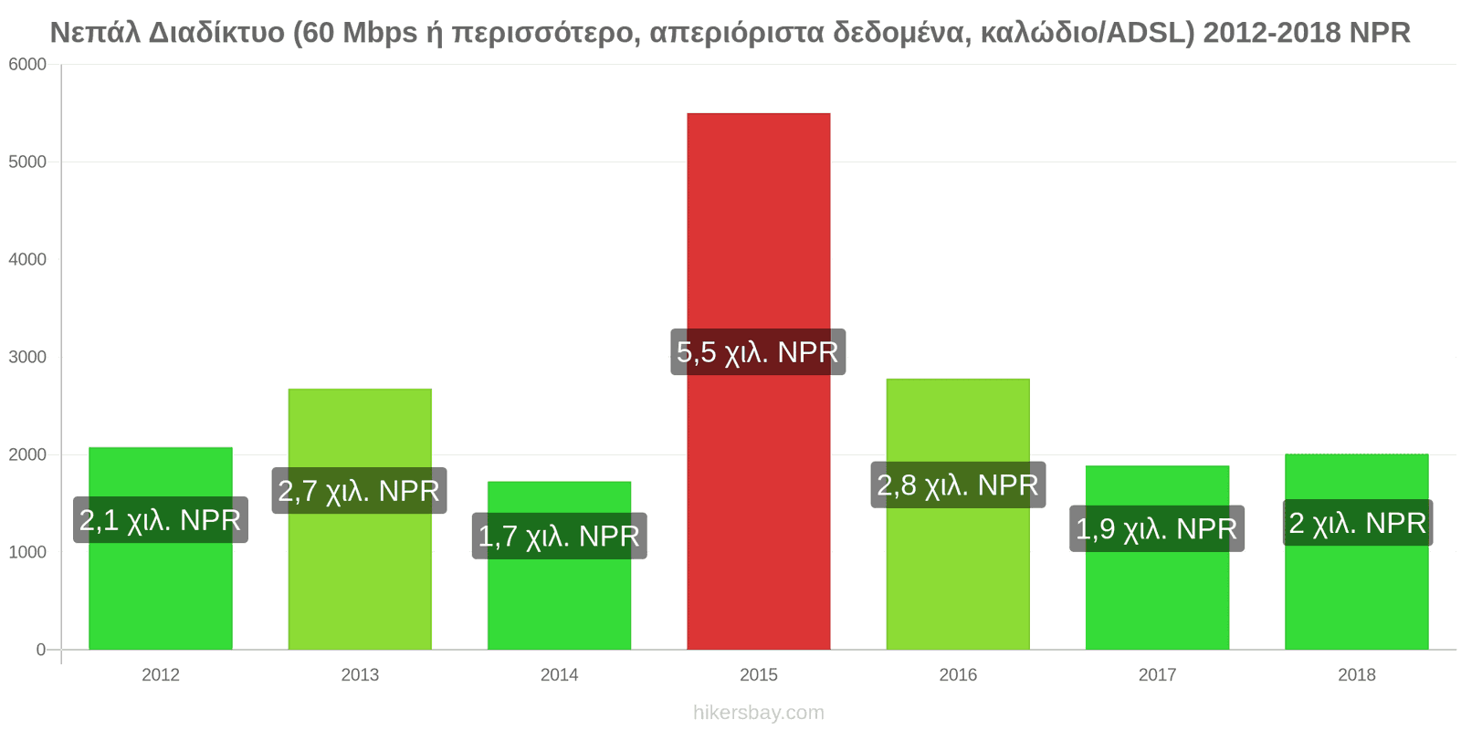 Νεπάλ αλλαγές τιμών Ίντερνετ (60 Mbps ή περισσότερο, απεριόριστα δεδομένα, καλώδιο/ADSL) hikersbay.com