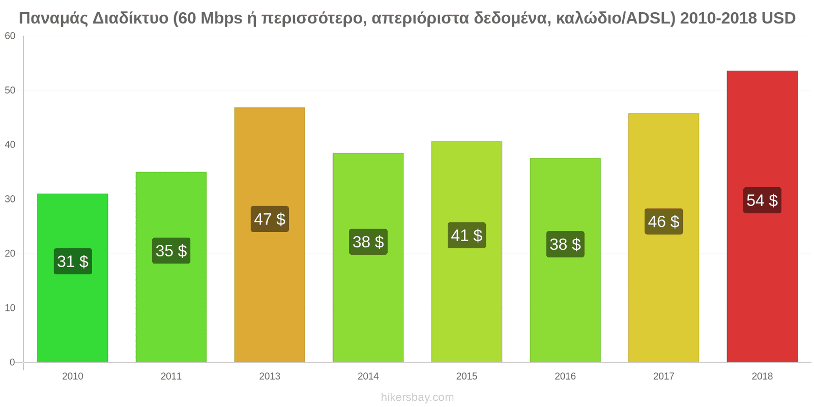 Παναμάς αλλαγές τιμών Ίντερνετ (60 Mbps ή περισσότερο, απεριόριστα δεδομένα, καλώδιο/ADSL) hikersbay.com