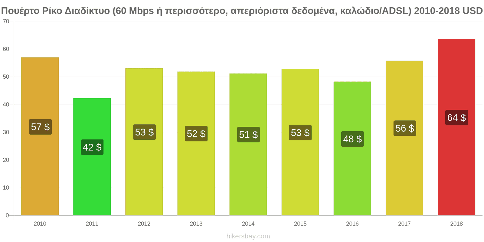 Πουέρτο Ρίκο αλλαγές τιμών Ίντερνετ (60 Mbps ή περισσότερο, απεριόριστα δεδομένα, καλώδιο/ADSL) hikersbay.com