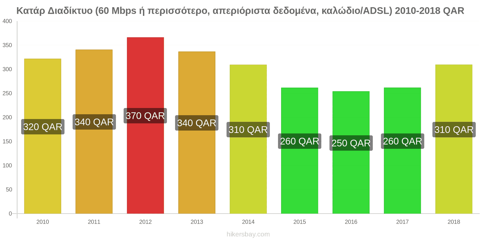 Κατάρ αλλαγές τιμών Ίντερνετ (60 Mbps ή περισσότερο, απεριόριστα δεδομένα, καλώδιο/ADSL) hikersbay.com