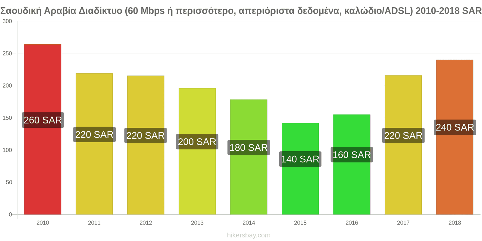 Σαουδική Αραβία αλλαγές τιμών Ίντερνετ (60 Mbps ή περισσότερο, απεριόριστα δεδομένα, καλώδιο/ADSL) hikersbay.com