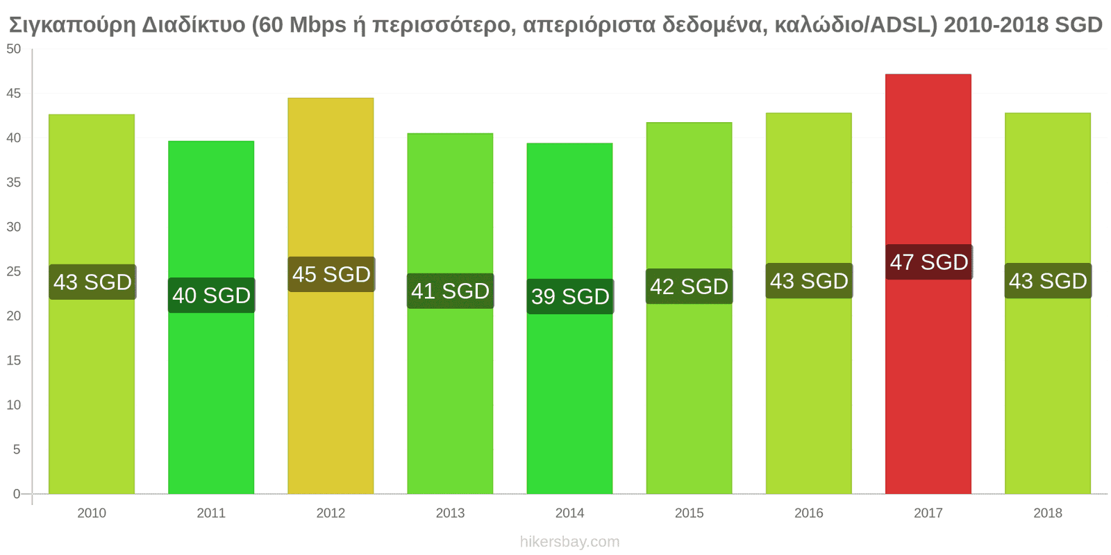 Σιγκαπούρη αλλαγές τιμών Ίντερνετ (60 Mbps ή περισσότερο, απεριόριστα δεδομένα, καλώδιο/ADSL) hikersbay.com