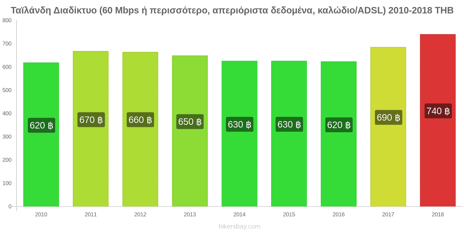 Ταϊλάνδη αλλαγές τιμών Ίντερνετ (60 Mbps ή περισσότερο, απεριόριστα δεδομένα, καλώδιο/ADSL) hikersbay.com