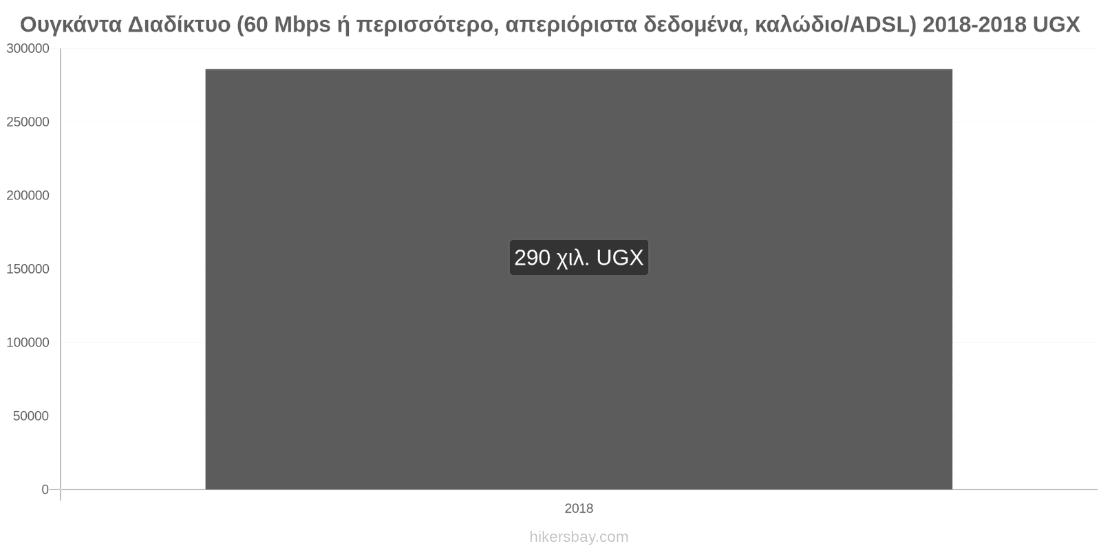 Ουγκάντα αλλαγές τιμών Ίντερνετ (60 Mbps ή περισσότερο, απεριόριστα δεδομένα, καλώδιο/ADSL) hikersbay.com