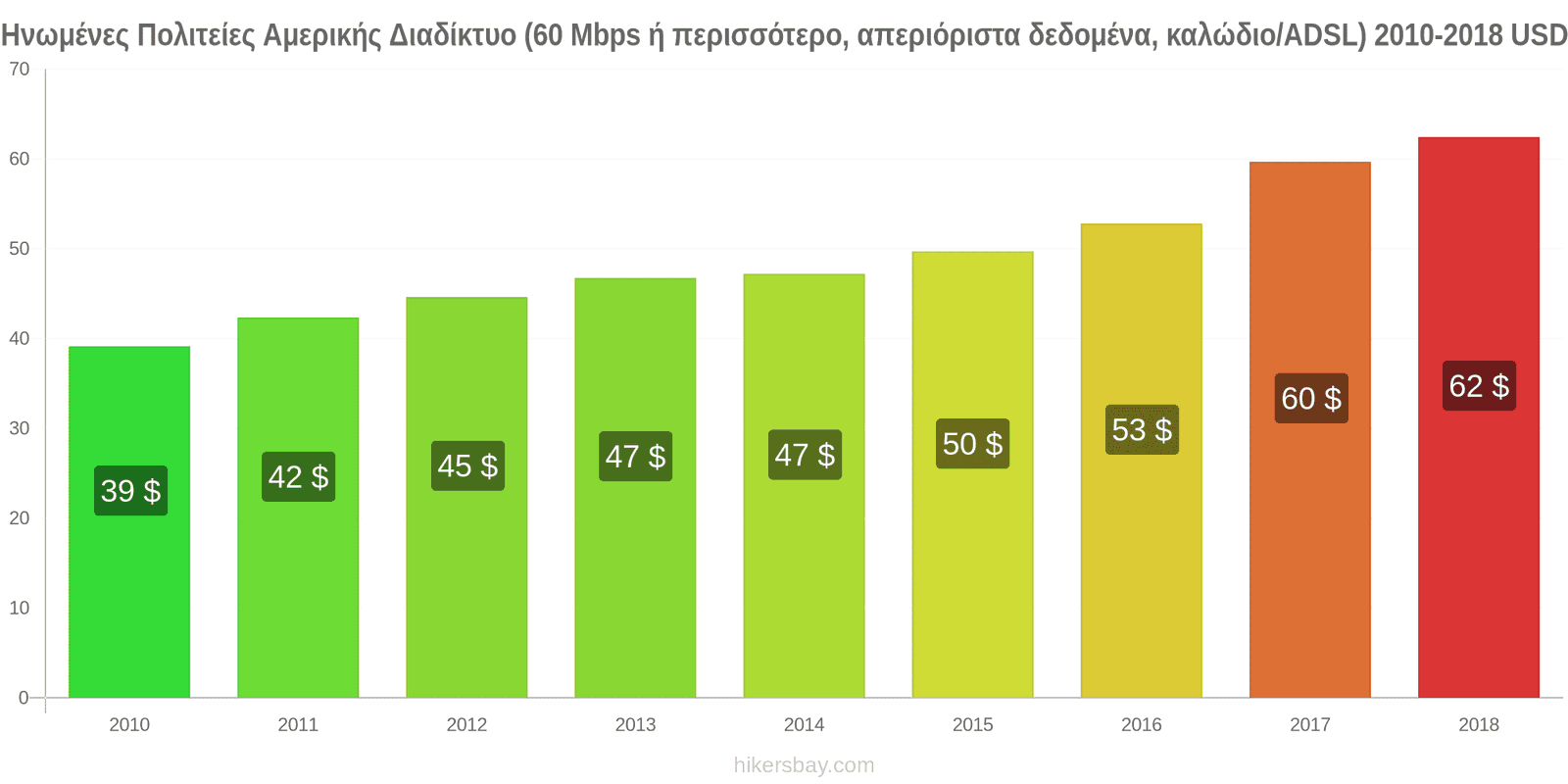 Ηνωμένες Πολιτείες Αμερικής αλλαγές τιμών Ίντερνετ (60 Mbps ή περισσότερο, απεριόριστα δεδομένα, καλώδιο/ADSL) hikersbay.com