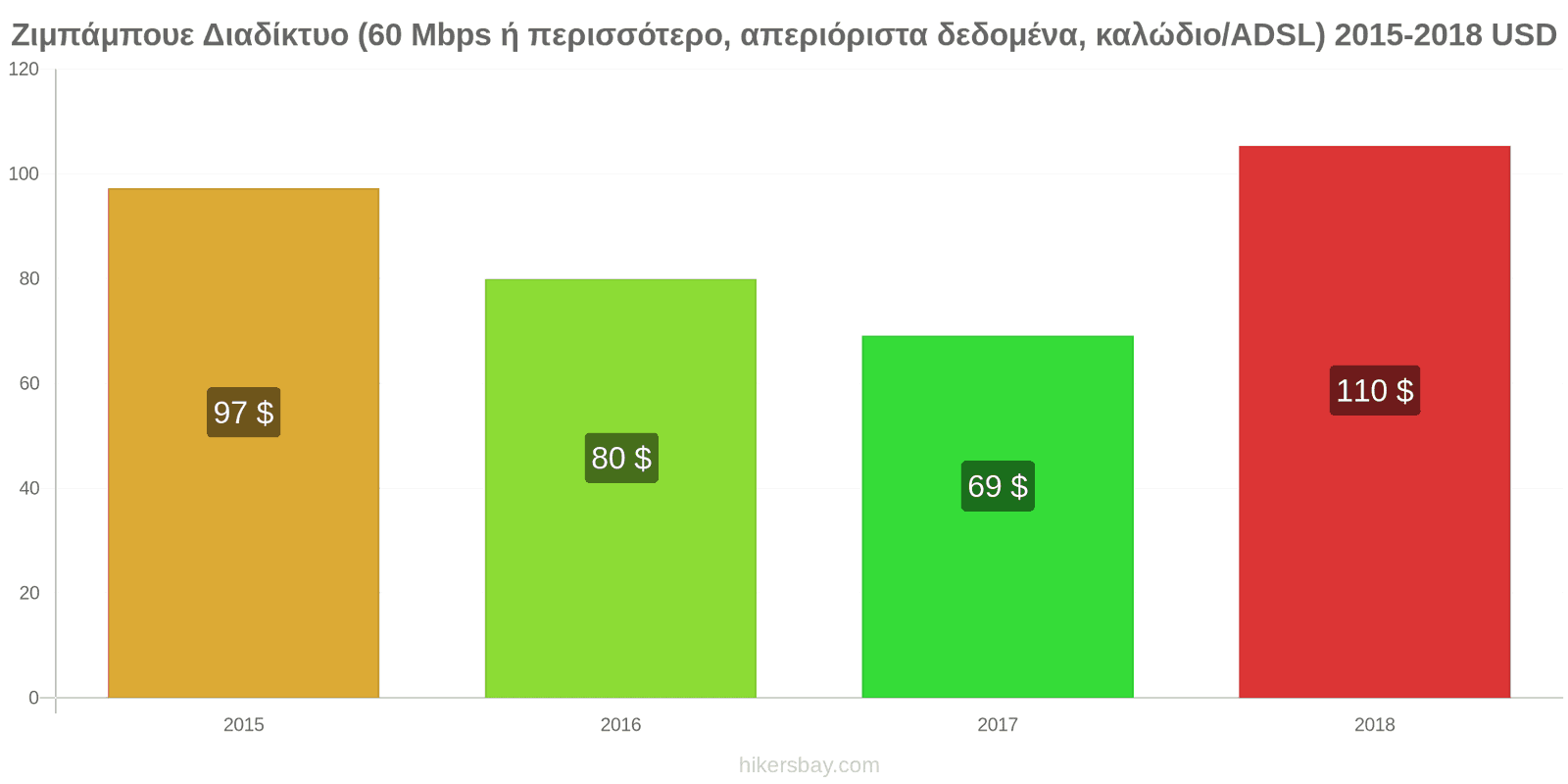 Ζιμπάμπουε αλλαγές τιμών Ίντερνετ (60 Mbps ή περισσότερο, απεριόριστα δεδομένα, καλώδιο/ADSL) hikersbay.com