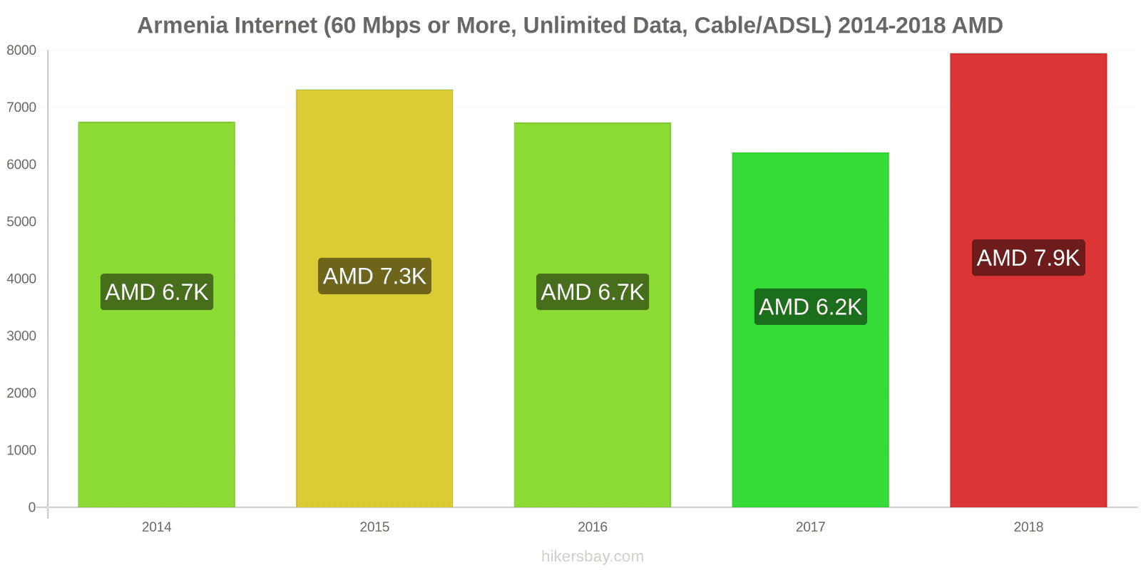 Armenia price changes Internet (60 Mbps or more, unlimited data, cable/ADSL) hikersbay.com