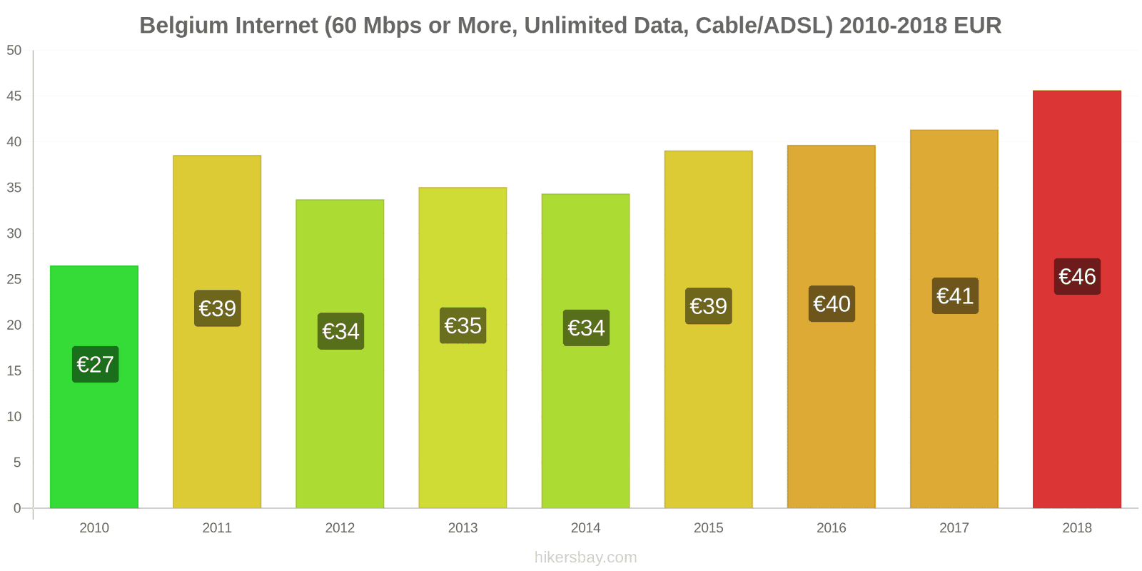 Belgium price changes Internet (60 Mbps or more, unlimited data, cable/ADSL) hikersbay.com